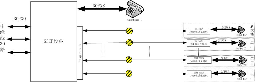 方案三、在中心端采用帶PCM光口傳輸功能的PBX電話交換機.jpg